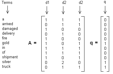 Term-Document Matrix Example